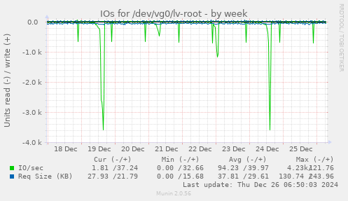 IOs for /dev/vg0/lv-root