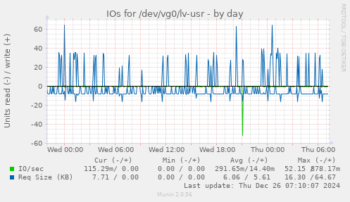 IOs for /dev/vg0/lv-usr