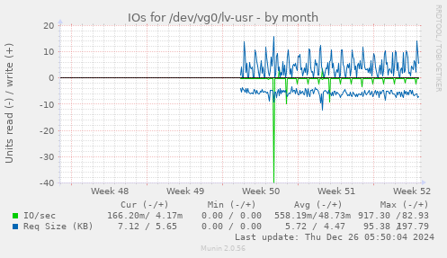 IOs for /dev/vg0/lv-usr