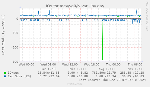 IOs for /dev/vg0/lv-var