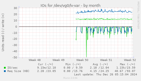 IOs for /dev/vg0/lv-var