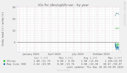 IOs for /dev/vg0/lv-var