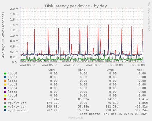 Disk latency per device