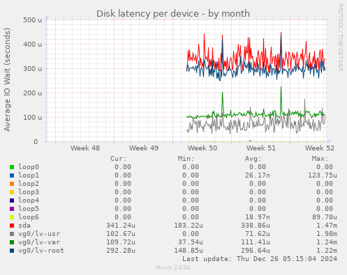 Disk latency per device