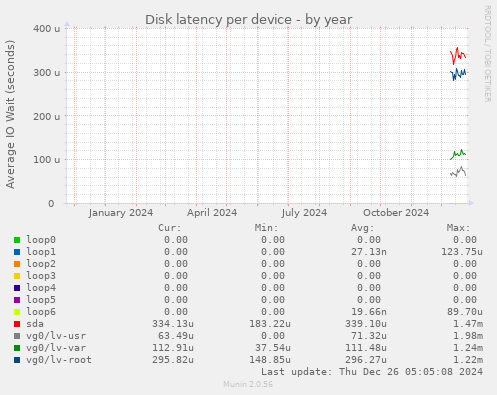 Disk latency per device