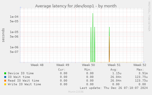 Average latency for /dev/loop1