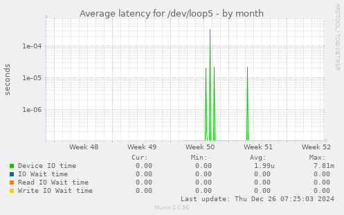 Average latency for /dev/loop5