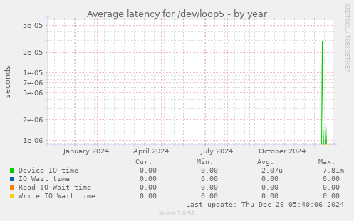 Average latency for /dev/loop5