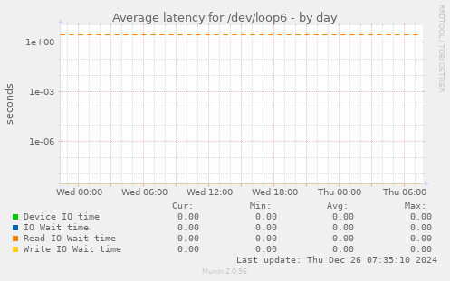 Average latency for /dev/loop6