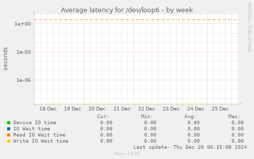 Average latency for /dev/loop6