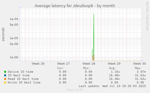 Average latency for /dev/loop8
