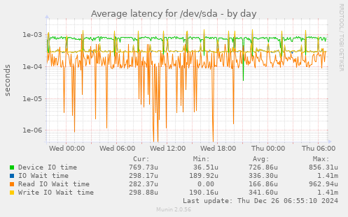 Average latency for /dev/sda