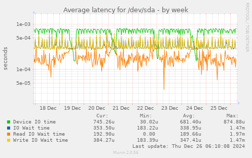 Average latency for /dev/sda