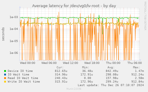 Average latency for /dev/vg0/lv-root