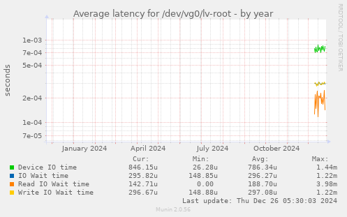 Average latency for /dev/vg0/lv-root