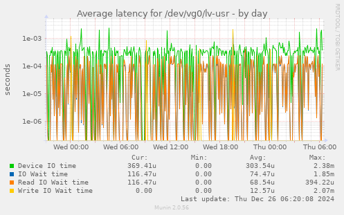 Average latency for /dev/vg0/lv-usr