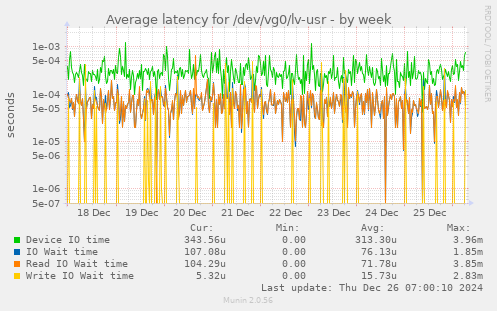 Average latency for /dev/vg0/lv-usr