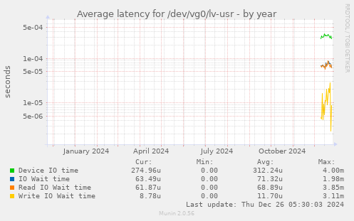 Average latency for /dev/vg0/lv-usr