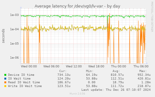 Average latency for /dev/vg0/lv-var