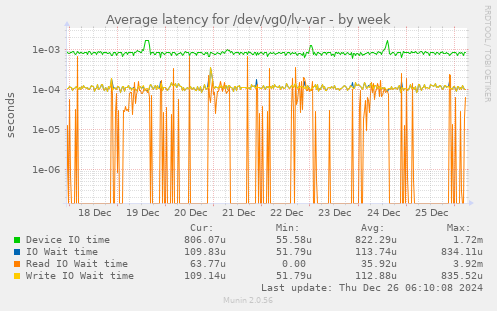 Average latency for /dev/vg0/lv-var