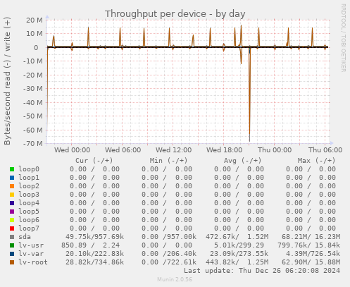 Throughput per device