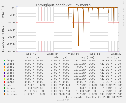 Throughput per device