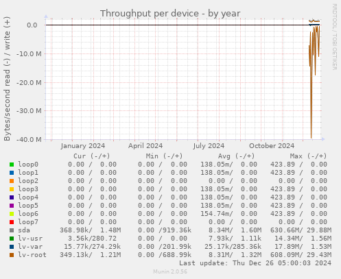 Throughput per device