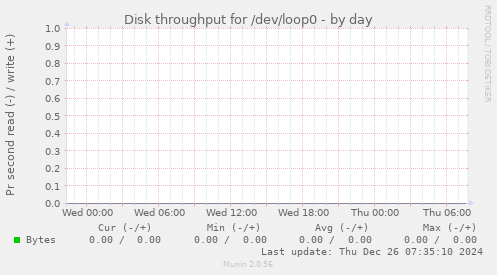 Disk throughput for /dev/loop0