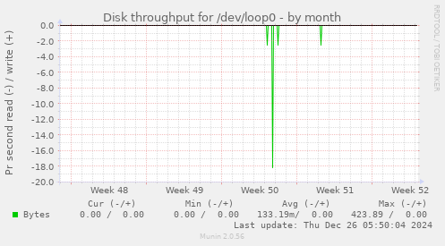 Disk throughput for /dev/loop0