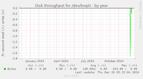 Disk throughput for /dev/loop0