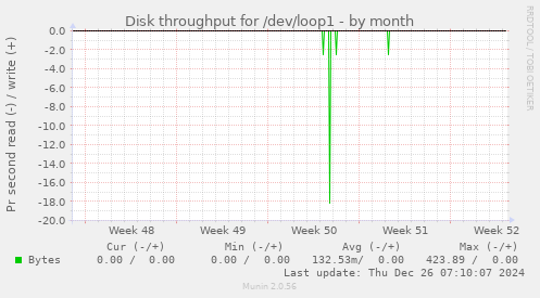 Disk throughput for /dev/loop1