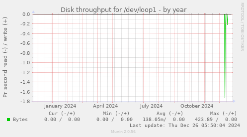 Disk throughput for /dev/loop1