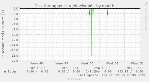 Disk throughput for /dev/loop6