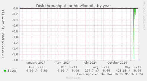 Disk throughput for /dev/loop6