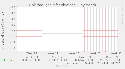 Disk throughput for /dev/loop9