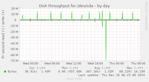 Disk throughput for /dev/sda