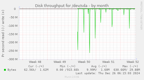 Disk throughput for /dev/sda