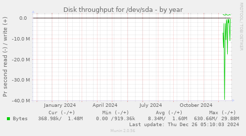 Disk throughput for /dev/sda