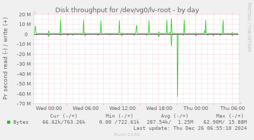 Disk throughput for /dev/vg0/lv-root