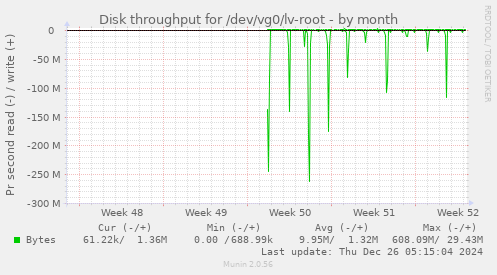 Disk throughput for /dev/vg0/lv-root