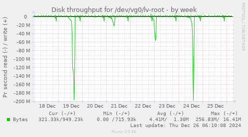 Disk throughput for /dev/vg0/lv-root