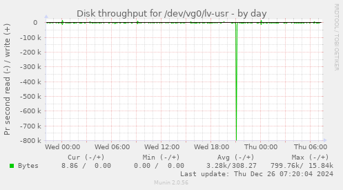 Disk throughput for /dev/vg0/lv-usr