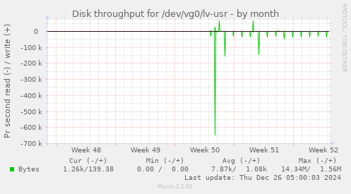 Disk throughput for /dev/vg0/lv-usr