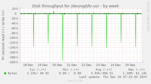 Disk throughput for /dev/vg0/lv-usr