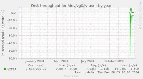 Disk throughput for /dev/vg0/lv-usr