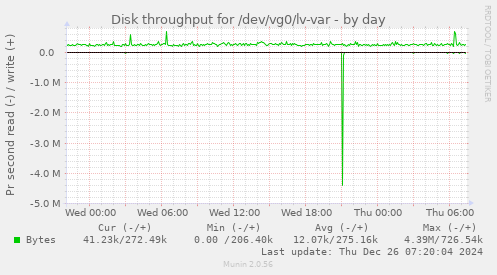 Disk throughput for /dev/vg0/lv-var