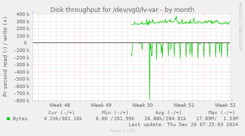 Disk throughput for /dev/vg0/lv-var