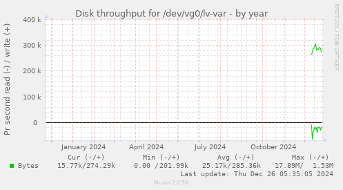 Disk throughput for /dev/vg0/lv-var