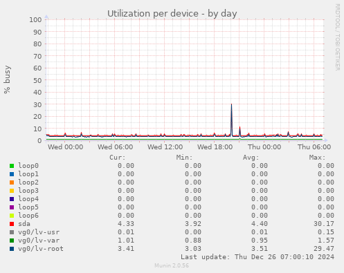 Utilization per device