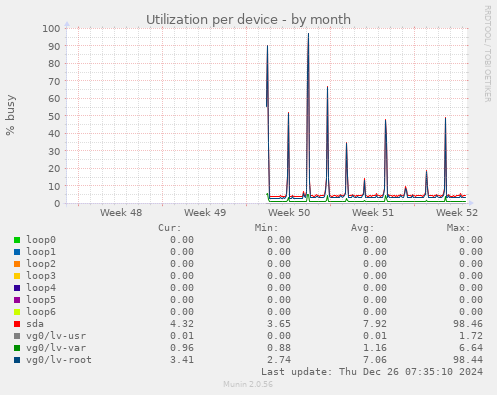 Utilization per device